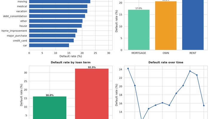 Lending Club Loan Default Analysis