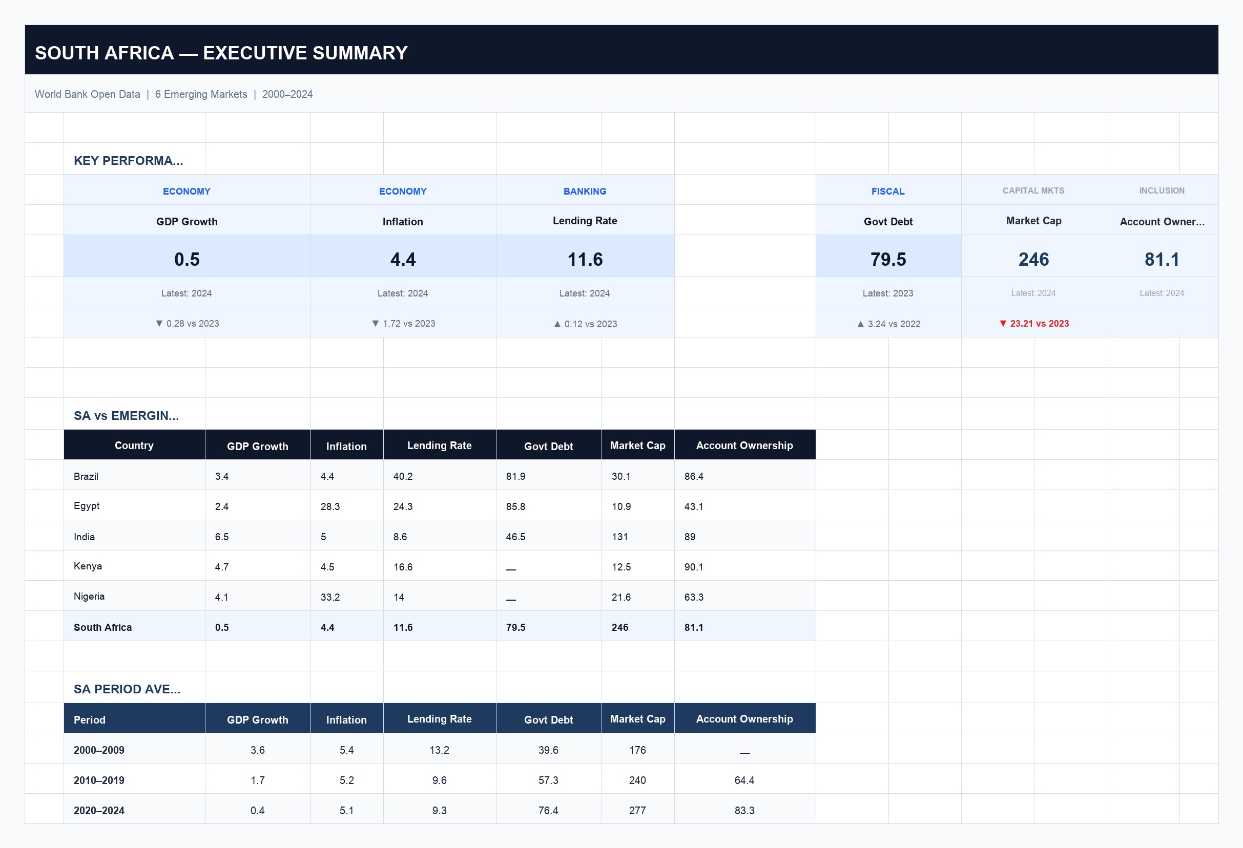 South Africa Financial Indicators Dashboard